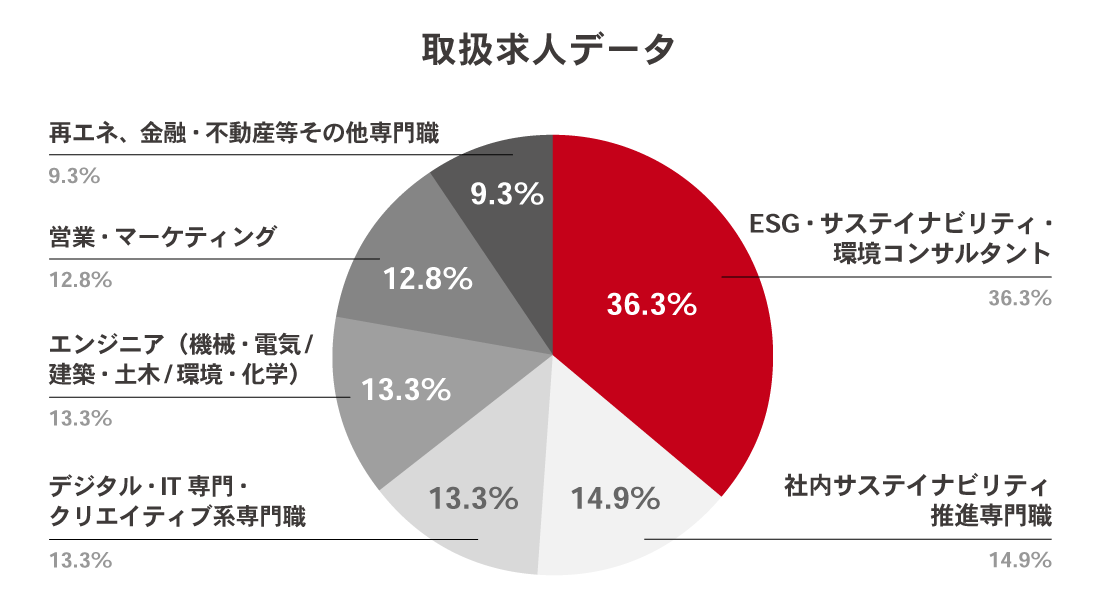 取扱求人データのグラフの画像