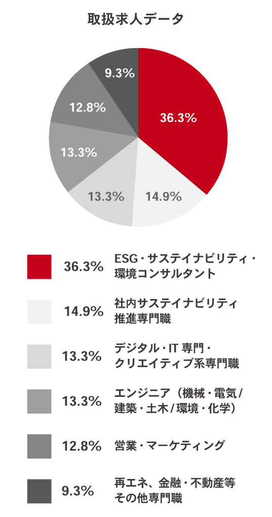 取扱求人データのグラフの画像