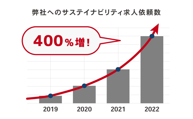 弊社へのサステイナビリティ求人依頼数のグラフの画像