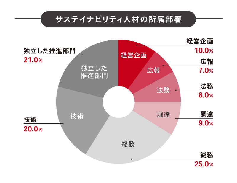 サステイナビリティ人材の所属部署の円グラフの画像
