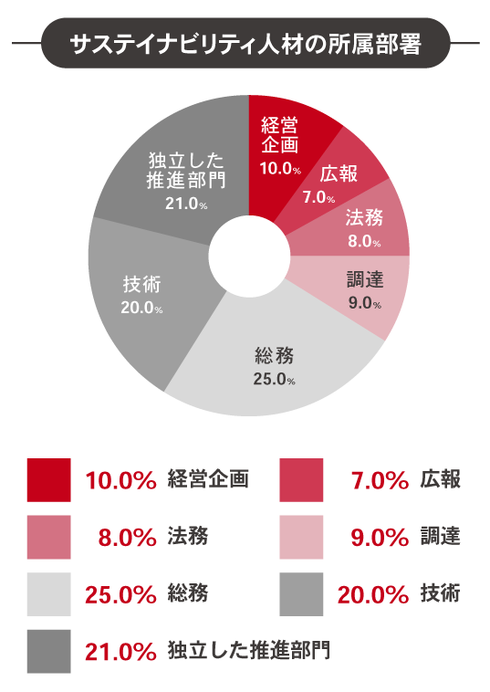 サステイナビリティ人材の所属部署の円グラフの画像